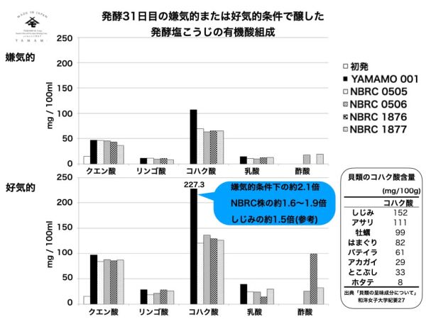 同種の酵母より多くのコハク酸の生成を確認