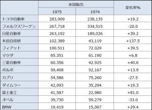 表2 米国市場における外国自動車販売ランキング