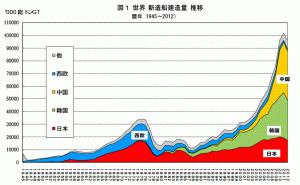 図1 世界 新造船建造量 推移