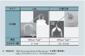 図10:熱電子型電子源と電界放出型電子源