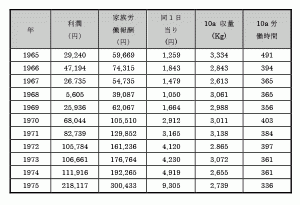 表1 品種更新期の青森県のリンゴ生産者の収益性