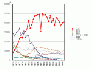 図3 我が国の品種別りんご出荷量の推移