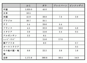 表2 代表的品種の各国での生産量(2002年)