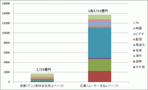 図1 アニメ産業の市場規模(2012年)