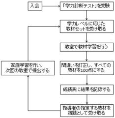 図2 公文式の学習の流れ