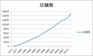 図1 セブン-イレブン店舗数推移