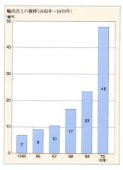 (図1)電子部品と磁気テープによる輸出売上推移(1965-70)