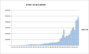 (図3)トランス生産数推移