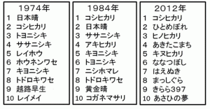 表1 年代別作付面積上位10品種