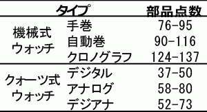表1 機械式腕時計とクオーツ腕時計の部品点数