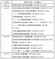 表2. 古野清孝の登録実用新案 (1951年-1954年公告)