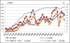 図1 わが国工作機械の受注額・NC生産額の推移