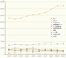 レトルト食品の年間生産量(品目別)