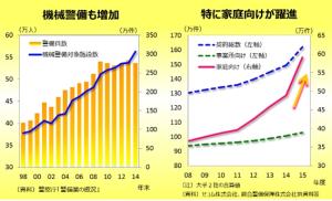 家庭向けサービスの成長