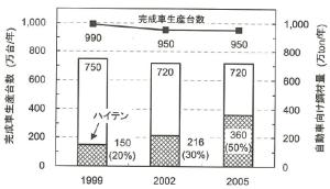 図2 自動車の生産台数と使用鋼材量の推移