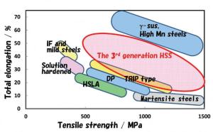 図3 各種ハイテンの引張り強さと伸びのバランス