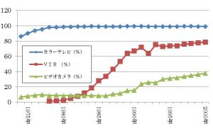 図1 主要耐久消費財の普及率(全世帯)