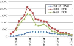図2 VTRの生産・輸出動向