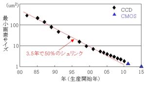 図1 画素サイズトレンド