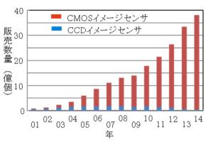 図2 イメージセンサー販売数量