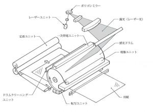 レーザープリンター概略図(カールソン方式)