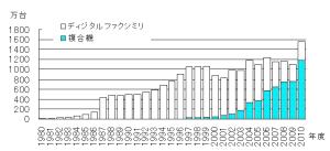 図4 デジタルファクシミリと複合機の出荷生産台数 (含む輸出)