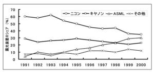 露光装置のシェア