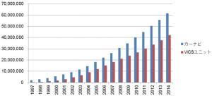 図2 カーナビ、VICSユニット累計出荷台数
