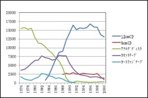 図2 メディア別オーディオレコード新譜発売数(国内)