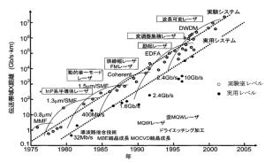 図1 光通信システムの進歩と半導体レーザー