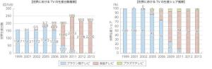 図1 ブラウン管テレビ/液晶テレビ/プラズマテレビの生産台数推移と生産シェア推移