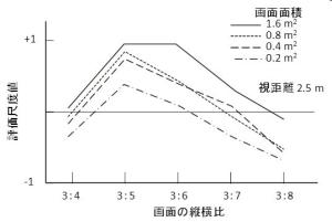 図2 画面の縦横比に関する好ましさ