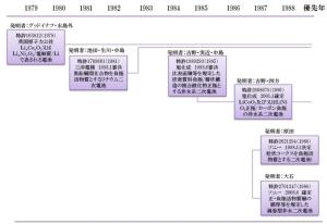 図2 リチウムイオン電池注目特許の技術変遷