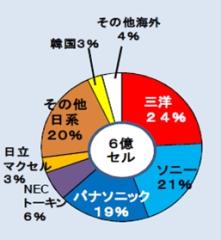 図3 リチウムイオン電池世界シェア(2000年)