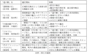 表1 全国モデル「道の駅」の選定