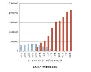 図1.デジタルカメラ出荷額推移