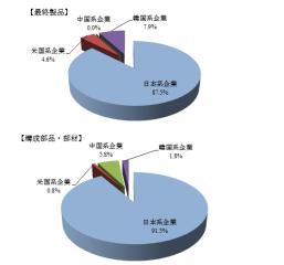 図2 デジタルカメラの世界市場(2011年)