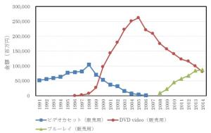 図1 映像ソフト販売額推移