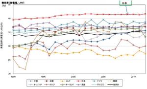 石炭火力の熱効率の国際比較