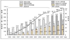 図1 PETボトルリサイクル状況