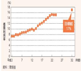 図2 循環利用率の推移