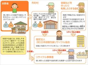 図4 容器包装リサイクルの仕組み