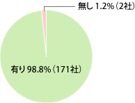 図1 職務発明規程の有無