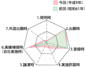 図2 補償時点別補償規定制定率