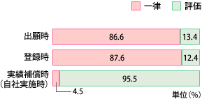 図3 一律定額 対 評価に基づいて決定（特許）